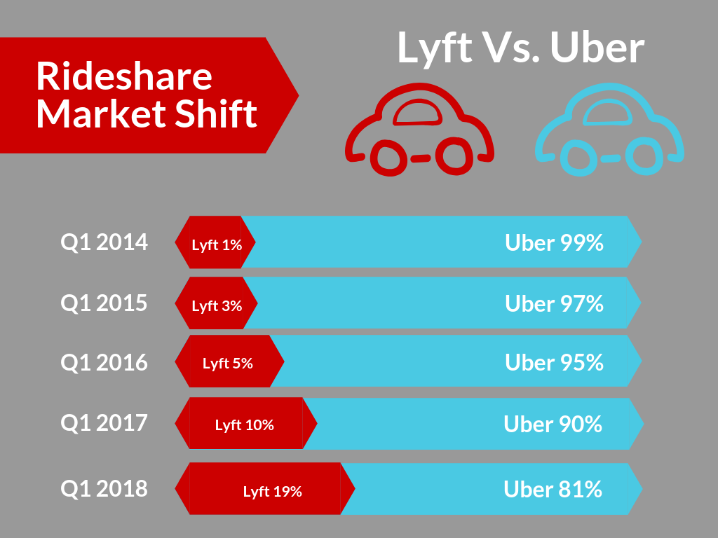 Is Lyft Better Than Uber For Business Travel?